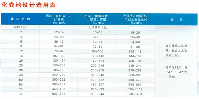 化糞池設(shè)計(jì)選用表.JPG